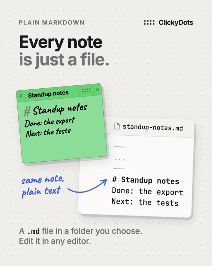 Concept slide 5 of 6: Every note is just a file. The same note beside its plain markdown file.